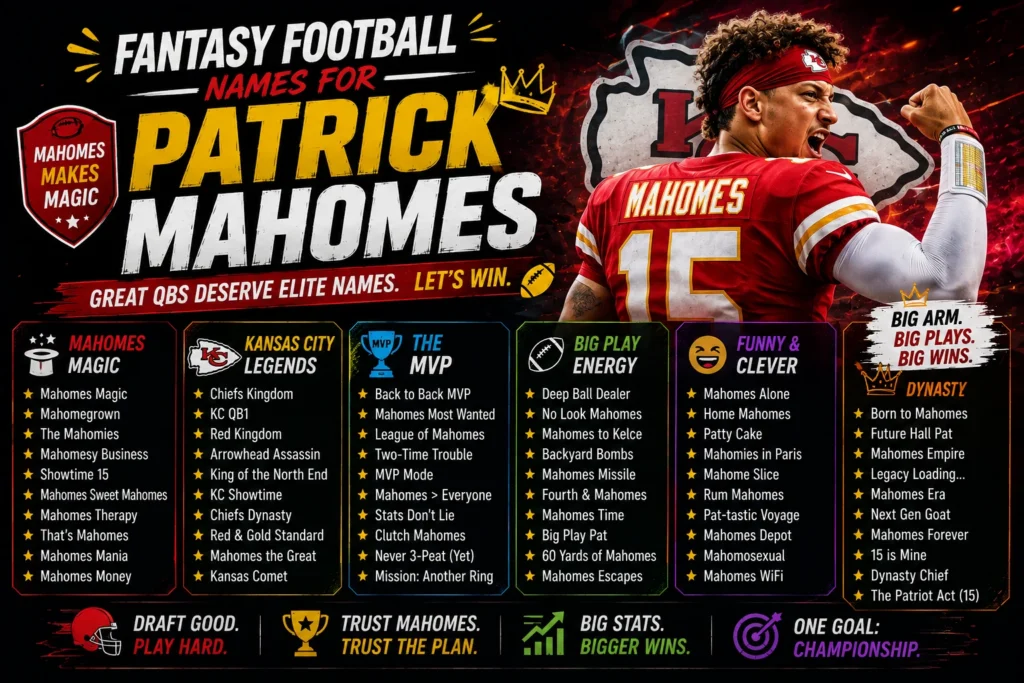 Fantasy football names for Patrick Mahomes featuring football-inspired, funny, clever, MVP, Kansas City, and championship-themed team name ideas.